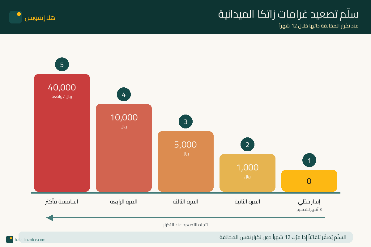 سلّم تصعيد غرامات زاتكا الميدانية
