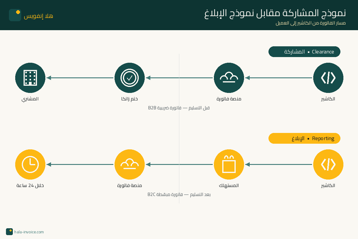 نموذج المشاركة مقابل نموذج الإبلاغ