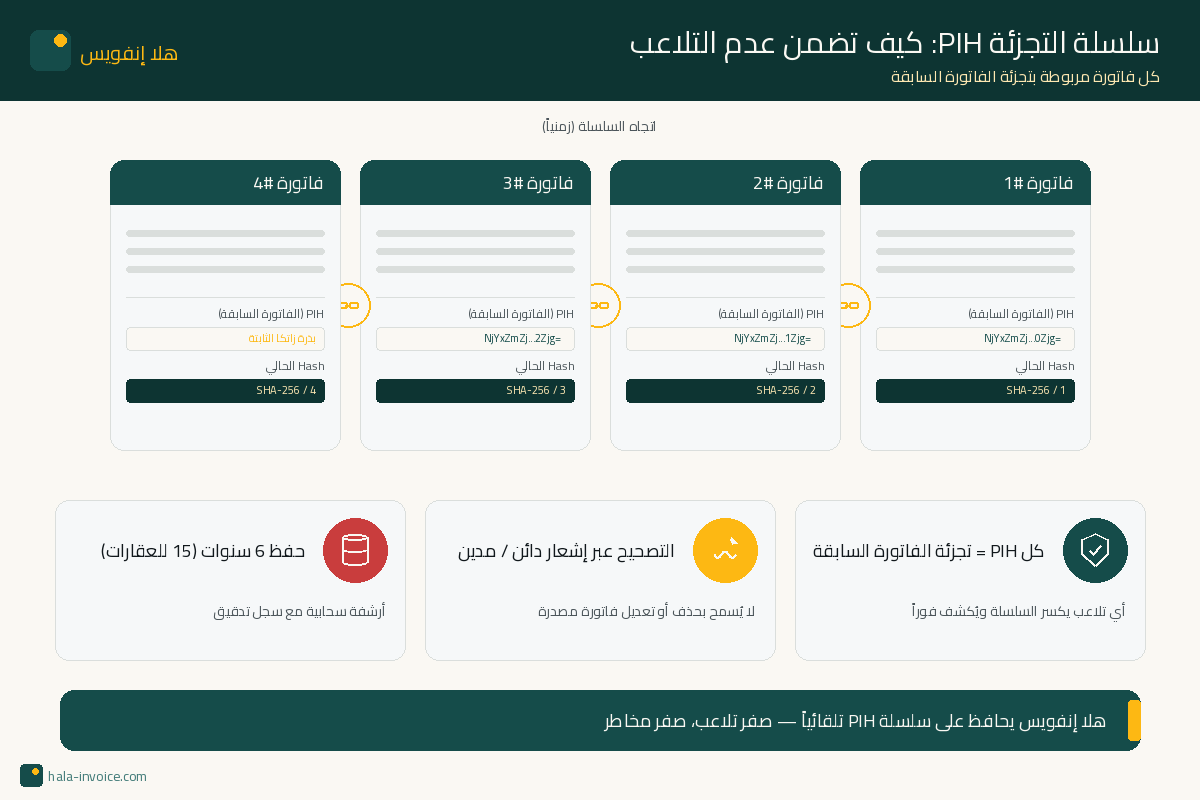 سلسلة التجزئة PIH: كيف تضمن عدم التلاعب
