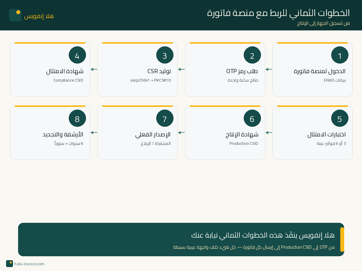 الخطوات الثماني للربط مع منصة فاتورة