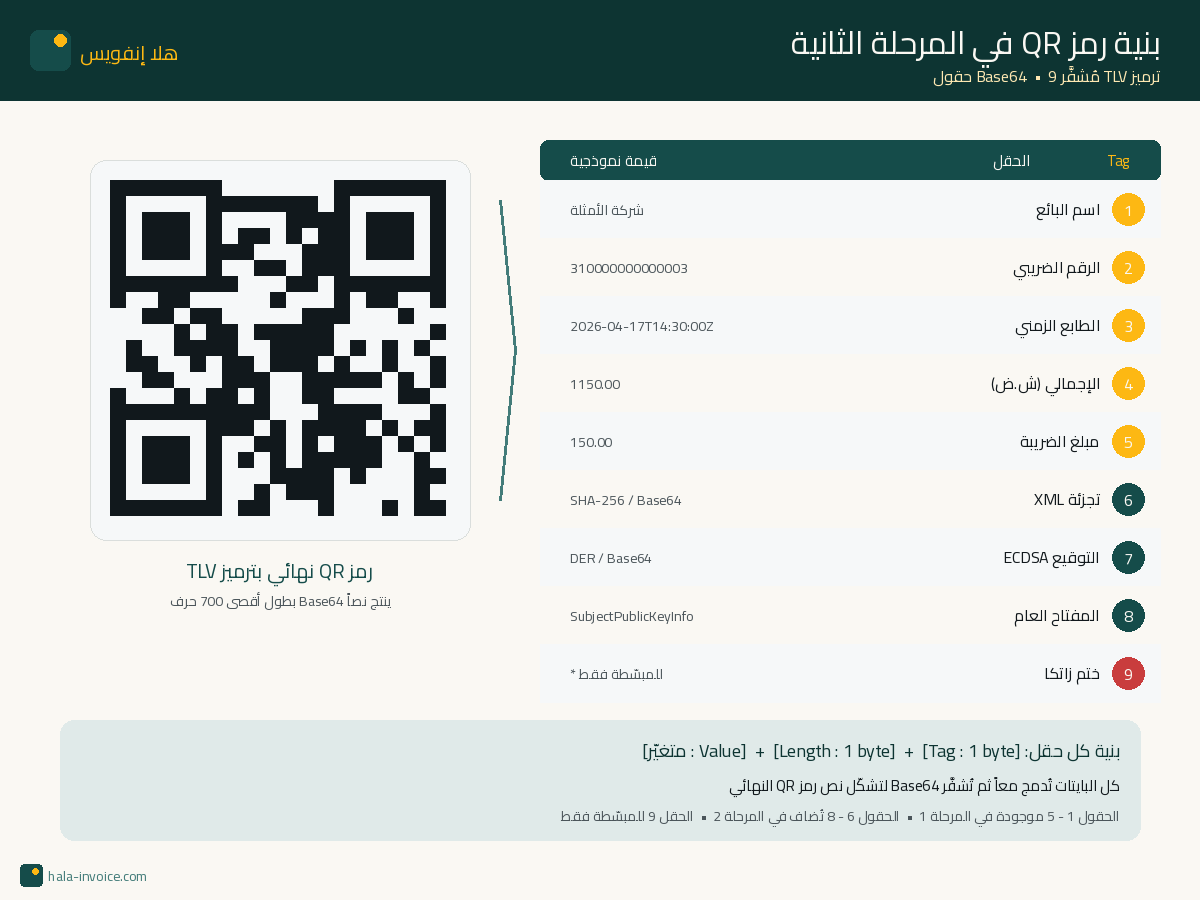 بنية رمز QR في المرحلة الثانية