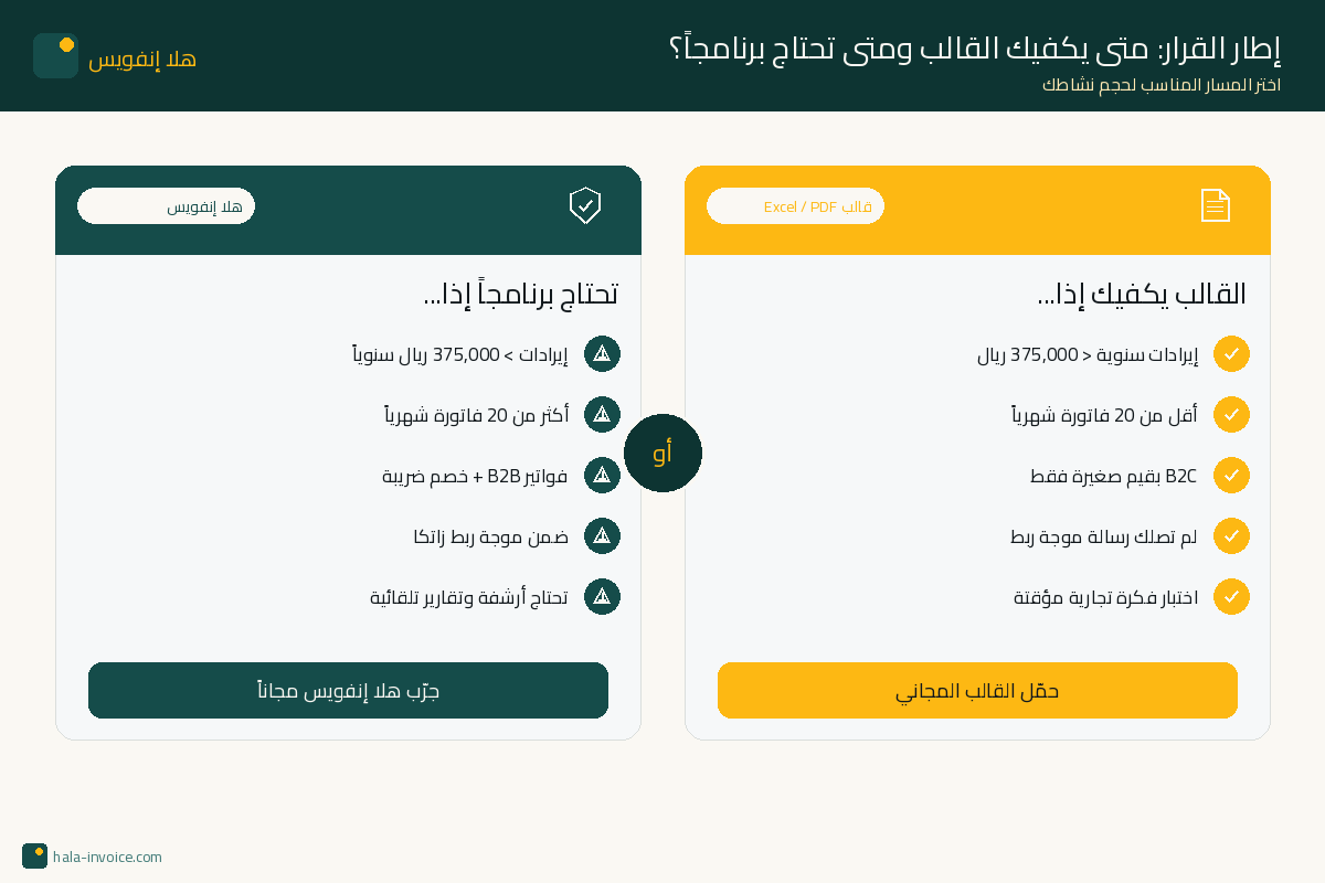 إطار القرار: متى يكفيك القالب ومتى تحتاج برنامجاً؟