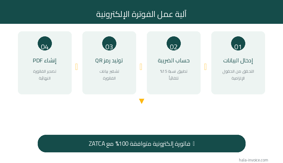 كيف يعمل نظام الفوترة الإلكترونية